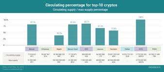 Chart Of The Day Circulating Percentage For Top 10 Cryptos
