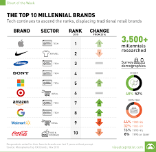 The Top 10 Millennial Brands Chart