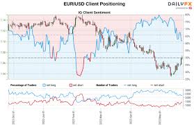 eur usd technical outlook euro