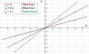 y 2x and y 3x on the same graph sheet