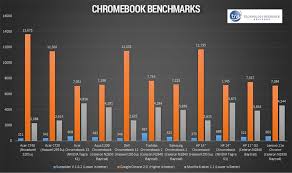 Benchmarks Show That This Is The Chromebook To Beat