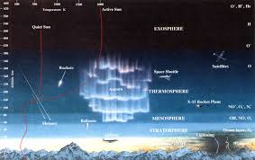 layers of earth s atmosphere how