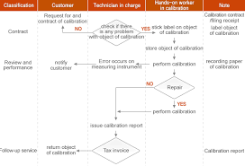 Flow Chart Of Calibration G M Cerfitication And