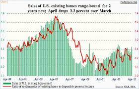 April Us Existing Home Sales Soften Price Nears 2006 Peak