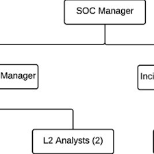 Organizational Chart For The Corporate Soc Download