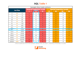 aql sling 101 meaning tables