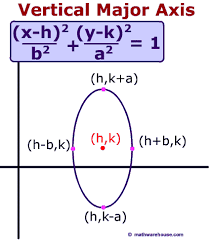 Translate Ellipse Formula For Equation