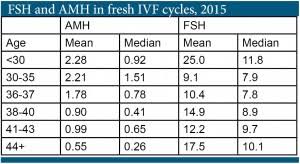 Normal Amh Levels By Age Chart Best Picture Of Chart