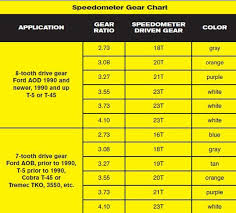Organized Gear Tooth Size Chart Diff Gear Ratio Chart Chevy