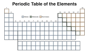 1 8 periodic table diagram quizlet