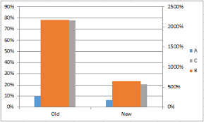 How To Create A Bar Chart Comparing Values With One Set On