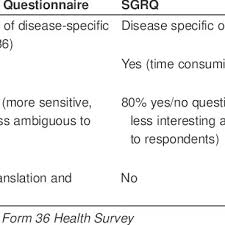 Comparing The New Mcgill Copd Questionnaire The St Georges