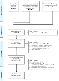 A Systematic Review Of Pediatric Clinical Trials Of High