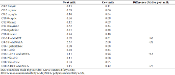 Table 5 Average Fatty Acida Composition G 100g Milk In