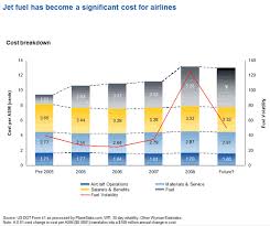 Chart 3 Jet Fuel Has Become A Significant Cost For Airlines