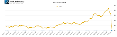 Amn Healthcare Price History Ahs Stock Price Chart