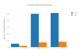 Oil Spill Cleanup Worksheet Bar Chart Made By Ocnwigwe