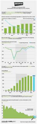 Chart Groupon Returns To Profitability But Disappoints On