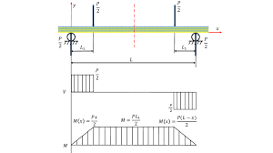 bending moment m and shear force v