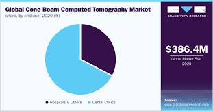 cone beam computed tomography market