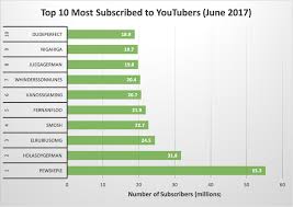 Top 10 Most Subscribed To Youtubers June 2017 Oc
