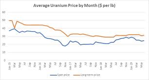 Investing In Uranium What Are The Best Uranium Stocks Ig En
