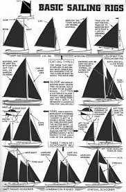 Description Of Various Sailing Rigs From The Polysail