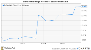 Why Buffalo Wild Wings Stock Soared 32 In November Nasdaq