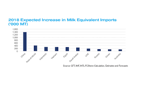 State Of The Industry 2017 Dairy Exports Have A Positive