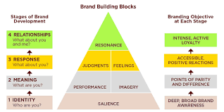If customers recognise, understand and connect with your brand, performance goes up. Customer Based Brand Equity Keller S Brand Equity Model