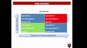 A risk matrix is a matrix that is used during risk assessment to define the level of risk by considering the category of probability or likelihood against the category of consequence severity. Seven Rs Of Change Management And Risk Matrix Caba Youtube