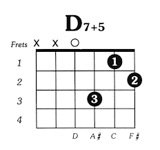 D7aug5 Guitar Chord