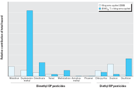 Relative Hazard Of Agricultural Op Pesticide Use In The