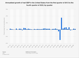 real gdp growth by quarter u s 2023