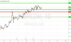 Automotive, services and education, and property, asset, and construction. Drbhcom Stock Price And Chart Myx Drbhcom Tradingview
