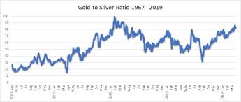 Gold Silver Ratio Trading Strategies Ig En
