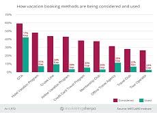 Marketing Chart How Vacation Booking Methods Are Being