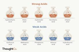 List Of Common Strong And Weak Acids