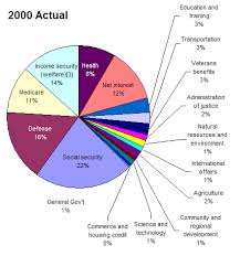 File Fed Budget 2000 Chart Gif Wikimedia Commons