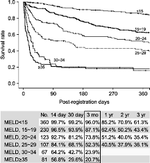 Waiting List Survival Rate After Registration By Meld Score