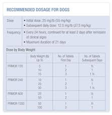 Actual Cerenia Dosing Chart Dogs 2019