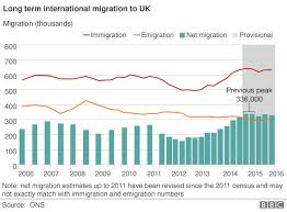 Poland Overtakes India As Country Of Origin Uk Migration