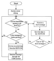 The Flowchart For Sending The Short Messages Download