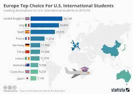 international students statista
