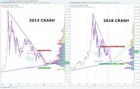 In fact, for a couple of reasons, an investor can believe that both a) bitcoin will crash again and b) bitcoin still is worth owning right now. Bitcoin 2014 Crash Compared With 2018 History May Repeat Again For Bitstamp Btcusd By Surangadesilva Tradingview