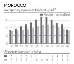Morocco Weather Chart Morocco Morocco Honeymoon Travel