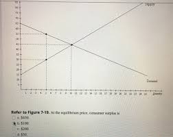 What is the value of producer surplus at equilibrium in the market illustrated here? Solved Question Completion Status 1 Price 110 8 Supp Chegg Com