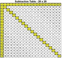 Subtraction Table Chart Printable Www Bedowntowndaytona Com