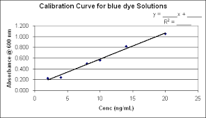 Spreadsheet Activity 8 Linear Regression Standard Curve