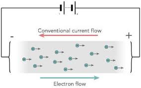 It is measured as the net rate of flow of electric charge through a surface or into a control volume.:2:622 the moving particles are called charge carriers. What Is Electric Current Electronics Notes